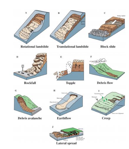 Schematics illustrating the major types of landslide movement