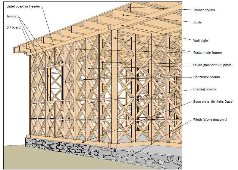 Framework in Dhajji dewari